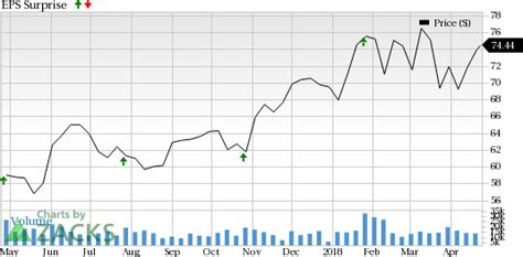 lv earning|why is lvs down today.